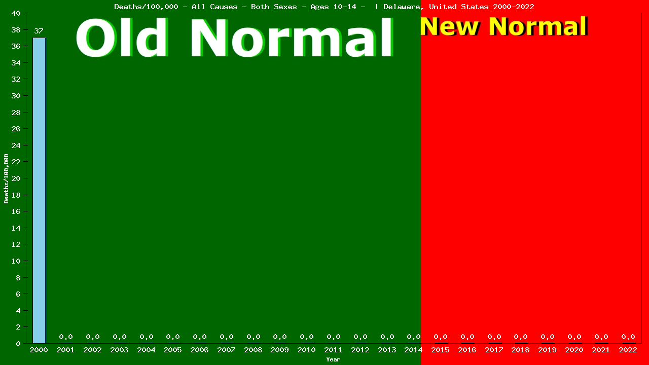 Graph showing Deaths/100,000 girls and boys 10-14 from All Causes